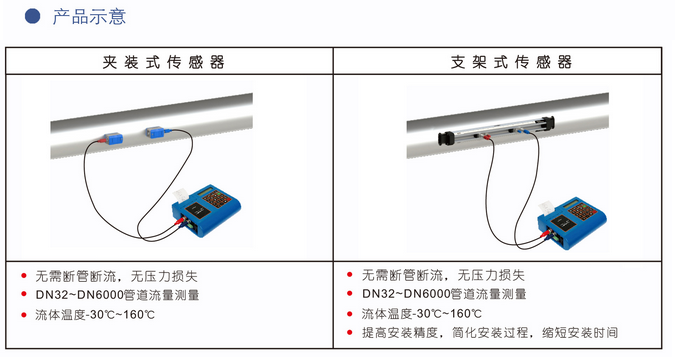 便攜式液體超聲波流量計(jì)(圖1)