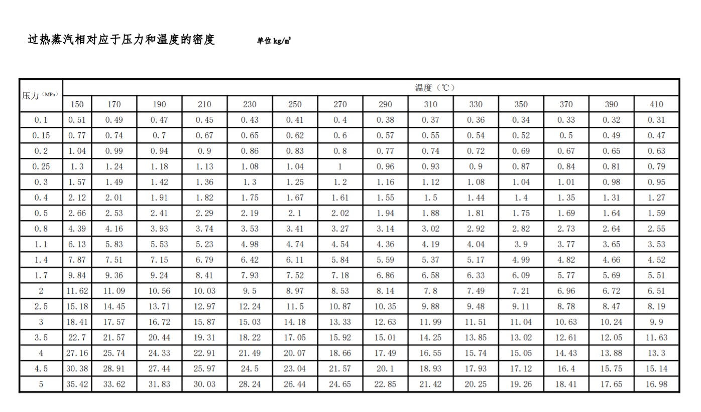 過(guò)熱蒸汽相對(duì)應(yīng)于壓力和溫度的密度值(圖1)