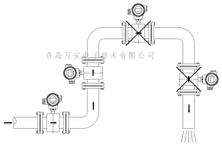 管道對電磁流量計安裝的要求 (圖3)