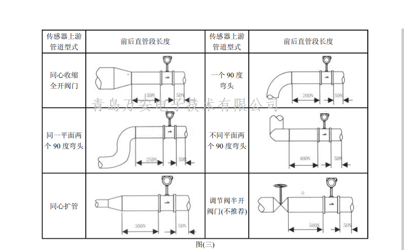 渦街流量計安裝要求(圖1)