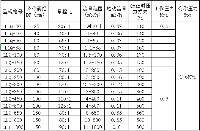 氣體羅茨流量計量程范圍(圖2)